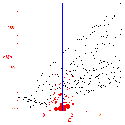 Peres lattice <M>